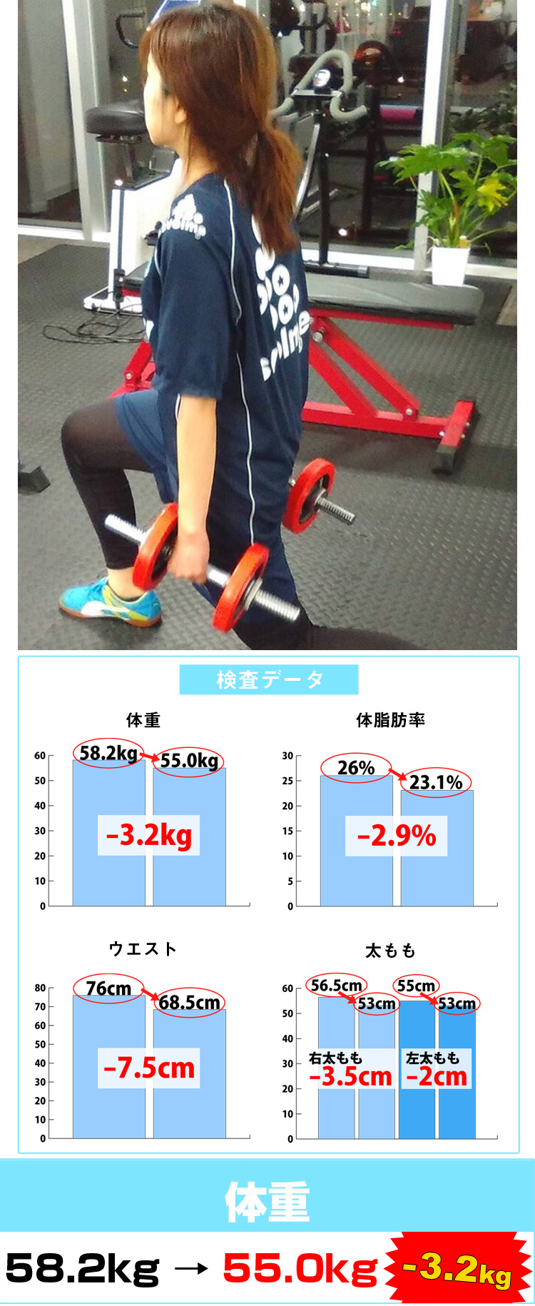 石田様は3ヶ月で体重はマイナス3.2kgのダイエットに成功。血液検査のデータも改善しております。