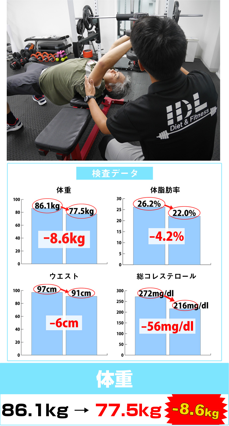緒方様は1ヶ月で体重はマイナス8.6kgのダイエットに成功。血液検査のデータも改善しております。