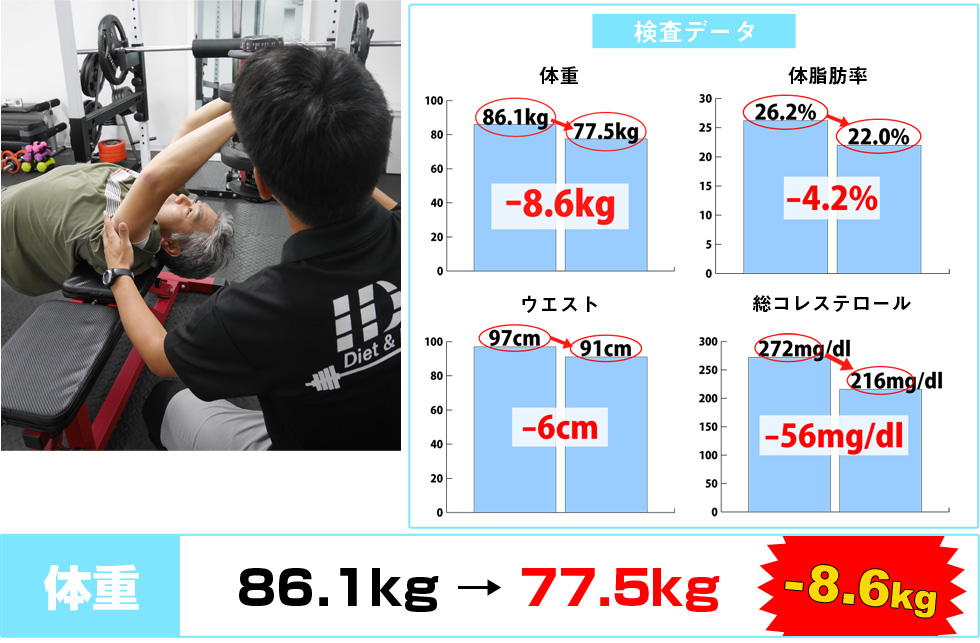 緒方様は1ヶ月で体重はマイナス8.6kgのダイエットに成功。血液検査のデータも改善しております。